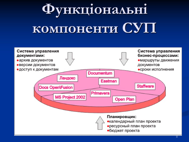 Функціональні компоненти СУП 8